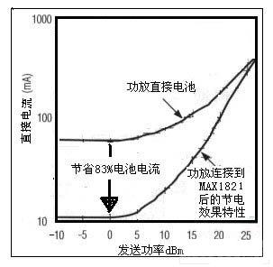 高效率開關(guān)調(diào)節(jié)器大幅度地節(jié)省電池功率圖