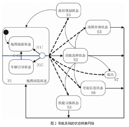 狀態(tài)轉(zhuǎn)換網(wǎng)絡(luò)