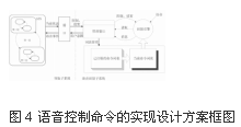 語音控制命令的實現(xiàn)方案