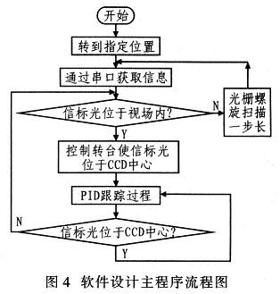 軟件設(shè)計主程序流程圖