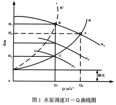 水泵調(diào)速時的全揚(yáng)程特性