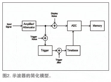 示波器的簡(jiǎn)化模型