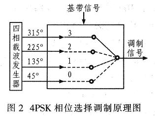 4PSK相位選擇調(diào)制原理圖