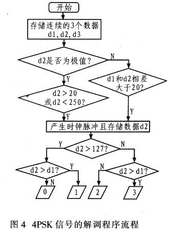 解調(diào)過(guò)程的程序流程