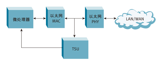 F1: TSU位于以太網(wǎng)MAC和以太網(wǎng)PHY接收器之間。