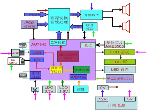 圖：采用AU7845設(shè)計(jì)的迷你音響（BOOMBOX）系統(tǒng)框圖。