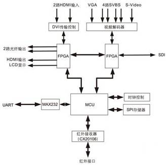 基于HDMI技術(shù)的LED顯示屏控制器結(jié)構(gòu)