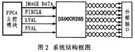 圖像信號源的硬件結構框圖