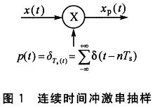 連續(xù)時(shí)間沖激串抽樣