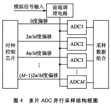 多片ADC并行采樣的結(jié)構(gòu)框圖