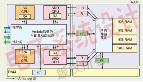 圖2：Ambric Am2000器件結(jié)構(gòu)中包含了一個(gè)由兩個(gè)帶DSP擴(kuò)展指令的RISC核(SRD)和兩個(gè)不帶DSP擴(kuò)展指令的RISC核(SR)組成的計(jì)算單元(CU)，因此一共有4個(gè)CPU核(左)和一個(gè)由4個(gè)1KB RAM塊和一個(gè)動(dòng)態(tài)信道互連組成的RAM單元(右)。