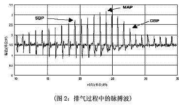 排氣過程中的脈搏波