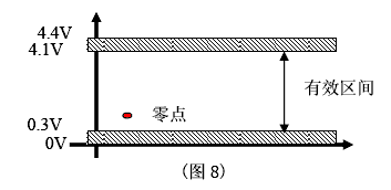 零點標定