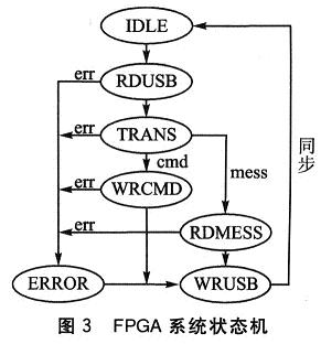 FPGA系統(tǒng)狀態(tài)機