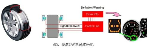 圖1：胎壓監(jiān)控系統(tǒng)模塊圖。