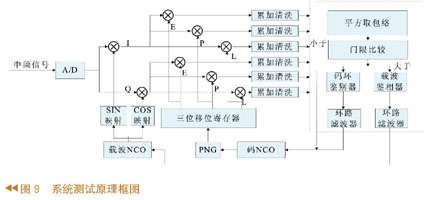 測(cè)試原理