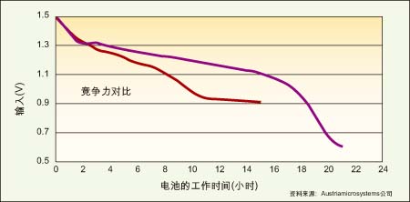 圖1：能在低壓模式下工作的電源管理IC(紫色)可比傳統(tǒng)DC/DC轉(zhuǎn)換器(紅色)多提供6個多小時的電池使用壽命。