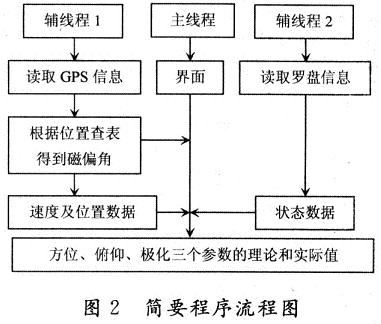 基于EVC4平臺(tái)的多線程應(yīng)用程序流程結(jié)構(gòu)