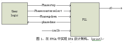 D1FPGAЌ(sh)F(xin)DPAO(sh)Ӌ(j)ܘ(gu)