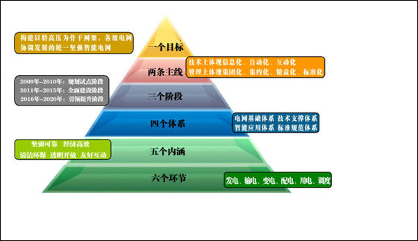 有中國(guó)特色的智能電網(wǎng)