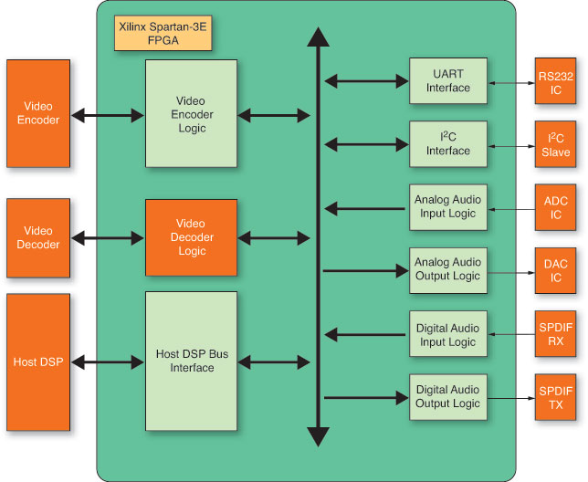 圖1：用于音頻/視頻分布系統(tǒng)的FPGA架構(gòu)。