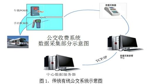 Wi-Fi在公交收費(fèi)系統(tǒng)數(shù)據(jù)采集中的應(yīng)用