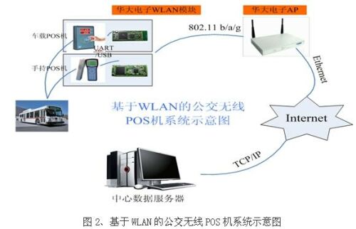 Wi-Fi在公交收費(fèi)系統(tǒng)數(shù)據(jù)采集中的應(yīng)用