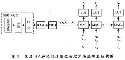 三層BP神經(jīng)網(wǎng)絡(luò)圖像壓縮算法編碼器結(jié)構(gòu)圖