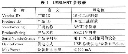 USBUART的幾個參數(shù)及意義