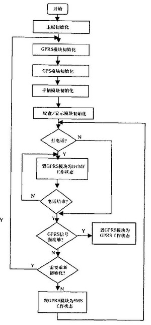 軟件流程