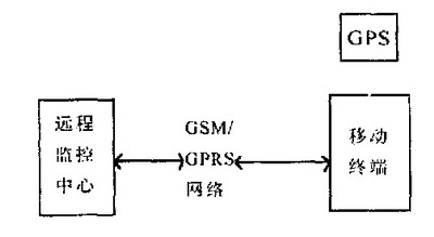 車輛定位監(jiān)控系統(tǒng)原理圖