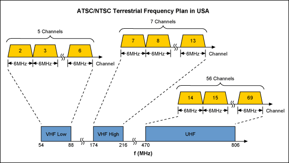 圖4. ATSC/NTSC RF信號傳輸頻段為VHF低頻區(qū)域、VHF高頻區(qū)域和UHF頻段，如上圖所示，信道間隔為6MHz。