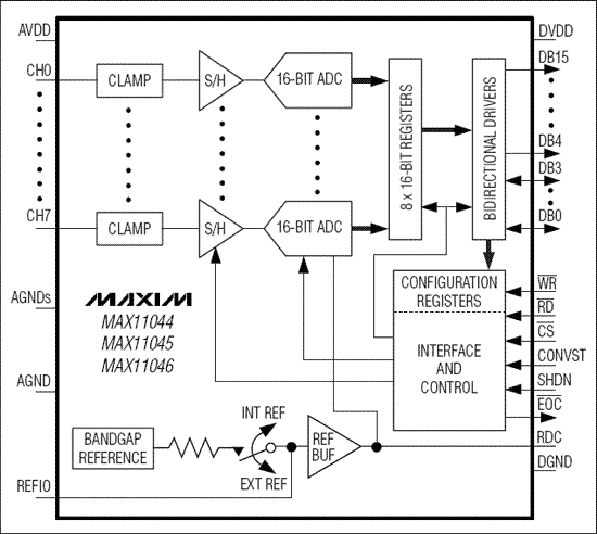 MAX11044、MAX11045、MAX11046：功能框圖
