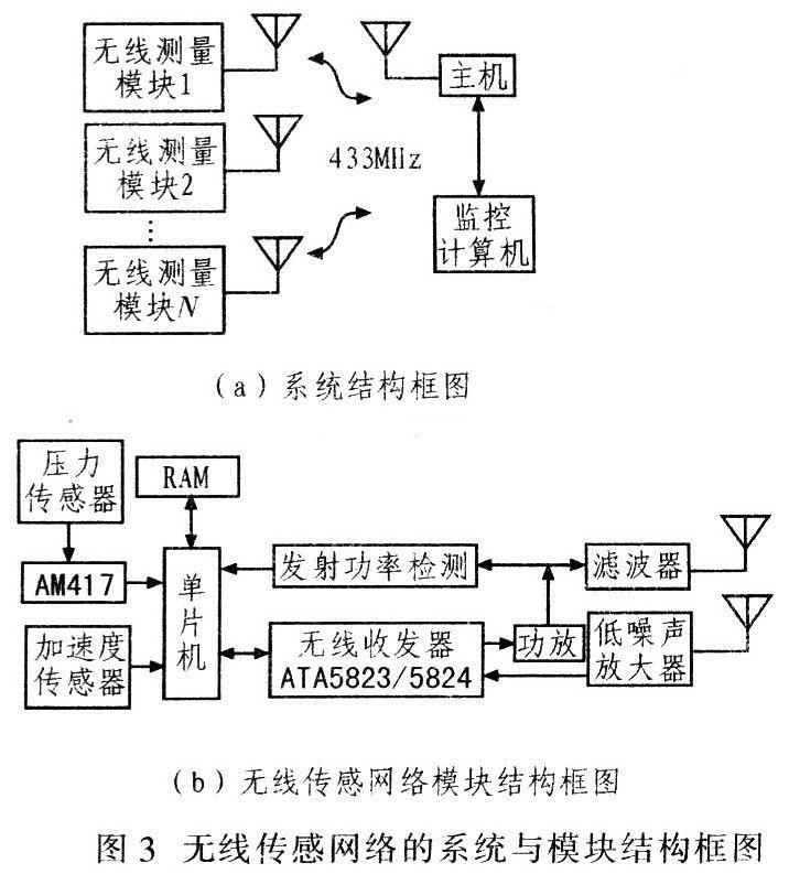 無線傳輸系統(tǒng)結(jié)構(gòu)框圖