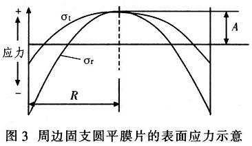 周邊固支圓平膜片的表面應(yīng)力示意