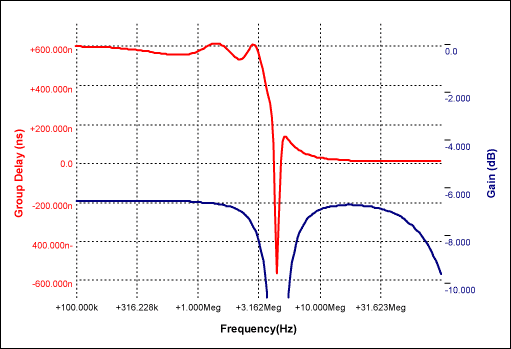 圖2. 圖1所示陷波器和群延遲補(bǔ)償電路的增益和群延遲頻響