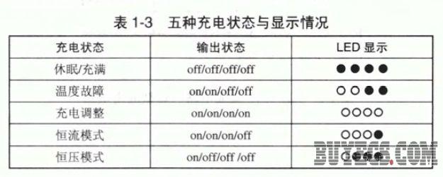 AAT3680五種充電狀態(tài)與顯示情況