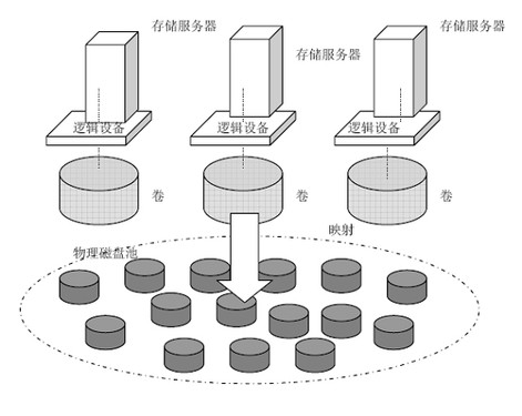 淺析虛擬化技術(shù)各種形式 