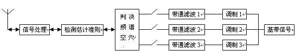 認(rèn)知無線電在震后應(yīng)急通信中的應(yīng)用