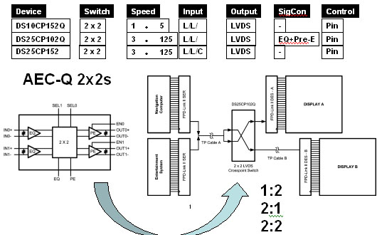 圖2：FPD-Link II顯示信號切換應(yīng)用(交叉開關(guān))。