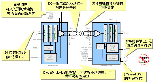 圖1：FPD-Link II DS90UR241/124功能框圖。