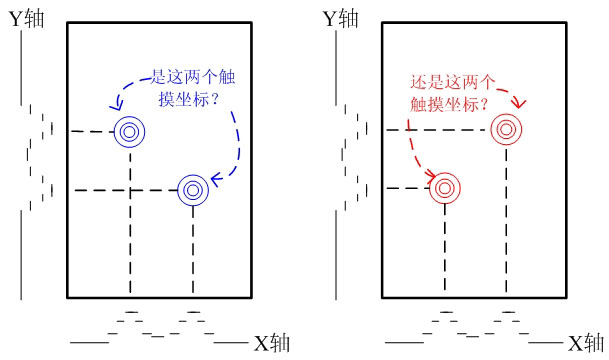 圖1、 自電容鬼影的產(chǎn)生機理。