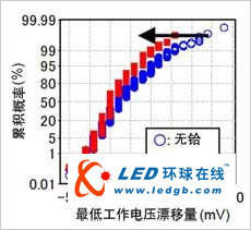 東芝發(fā)布40nm工藝SoC用低電壓SRAM技術(shù)