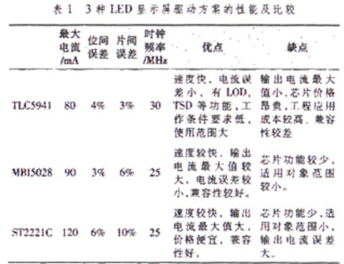 LED顯示屏驅(qū)動方案的比較