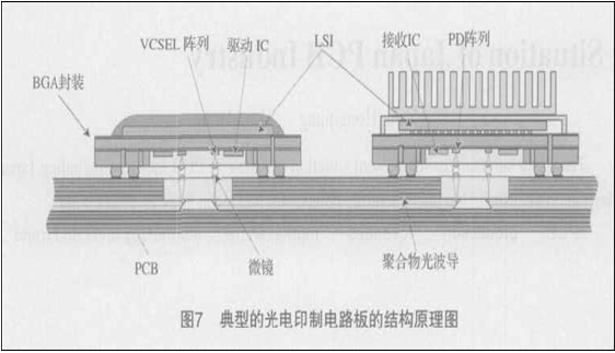 光電印制電路板的信號傳輸及光電轉(zhuǎn)換