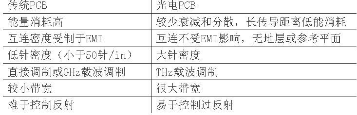 光學(xué)PCB和傳統(tǒng)PCB的優(yōu)點對比