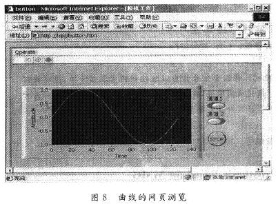 圖6數(shù)據(jù)曲線在遠(yuǎn)程瀏覽器上顯示的結(jié)果