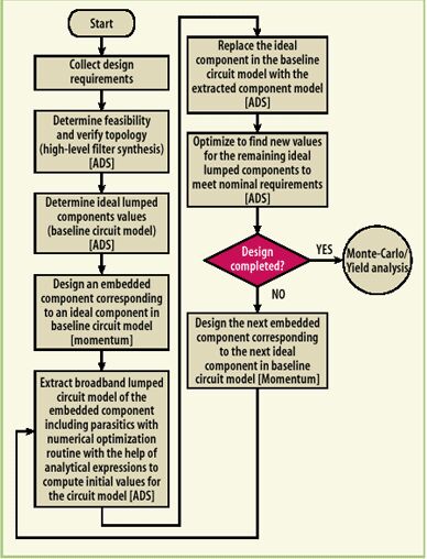 如何用DFM方法實(shí)現(xiàn)LTCC設(shè)計(jì)一次成功