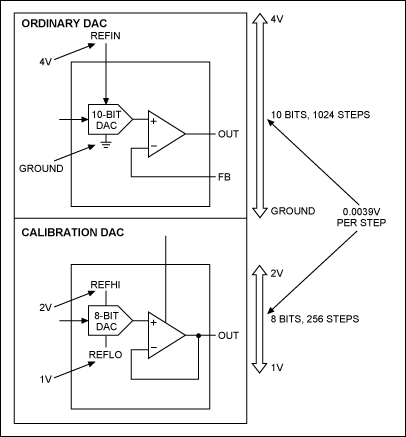 圖1. 普通DAC和CDAC的校準(zhǔn)范圍比較