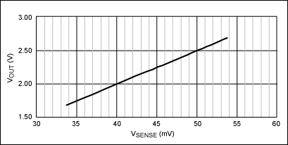 Figure 2. The gain profile of the MAX9938F.